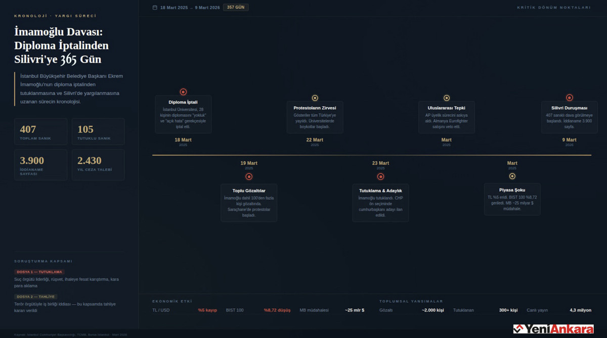 İmamoğlu'nun diplomasının iptal edildiği 18 Mart 2025 tarihinden günümüze 1 yılda neler olduğunun kısa bir özeti.