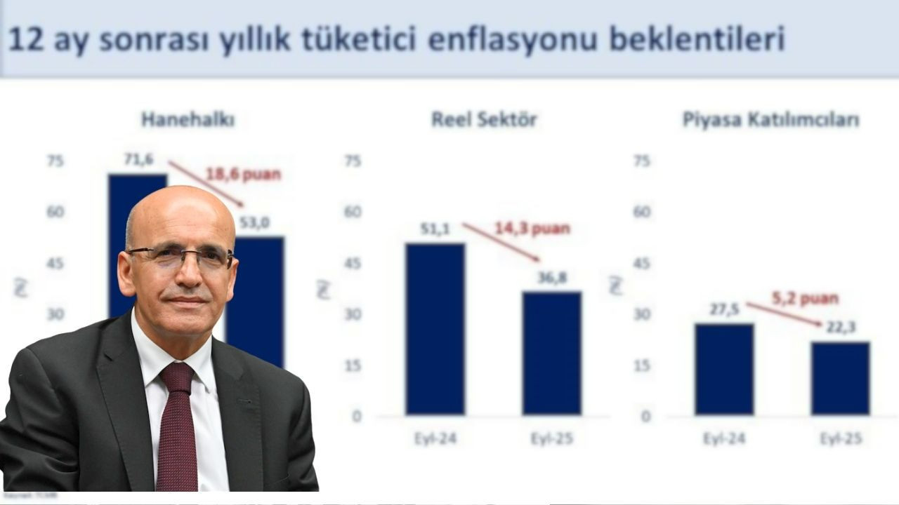 Bakan Şimşek açıkladı: Eylül ayında enflasyon beklentilerinde düşüş sürüyor