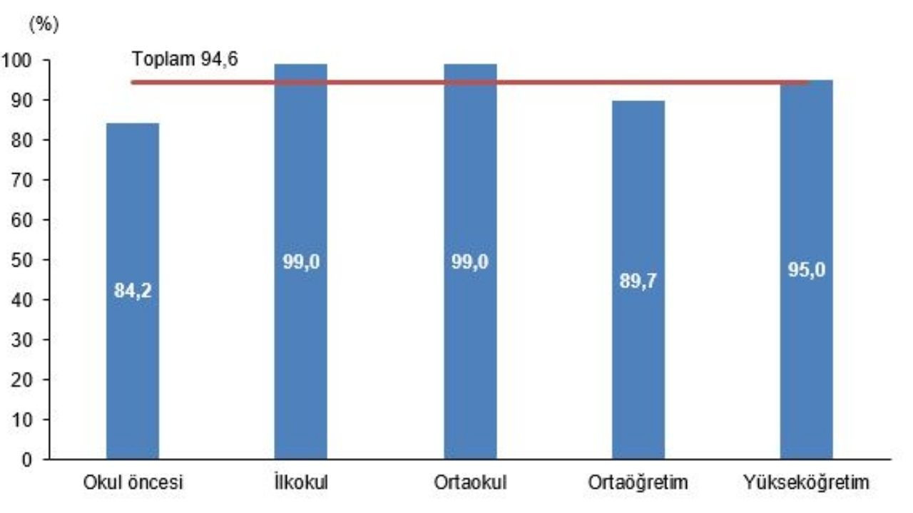 Enflasyon eğitimi de vurdu: Harcamalar bir yılda yüzde 94,6 arttı!