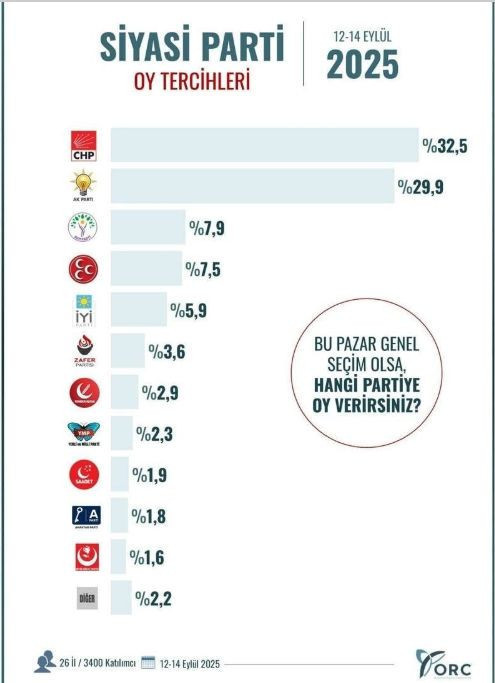 İşte son seçim anketi! ORC Araştırma anketi yayınladı - Resim: 8