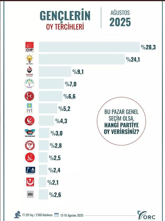 Genç seçmenin tercihinde sürpriz parti üçüncü sırada - Resim: 5