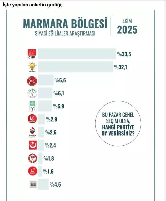 Marmara Bölgesi'nde yapılan anketin sonucu - Resim: 6
