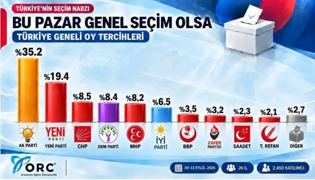 Son anket sonuçları açıklandı: Partilerin oy oranları fark açıldı - Resim: 6