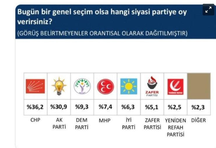 Seçim Anketinde Dikkat Çeken Sonuç - Resim: 6