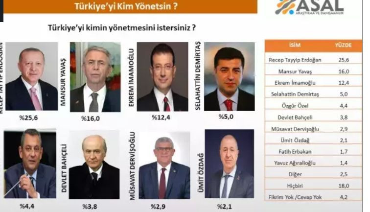 Türkiye'yi kim yönetsin anketi bakın hangi isim çıktı? - Resim: 3