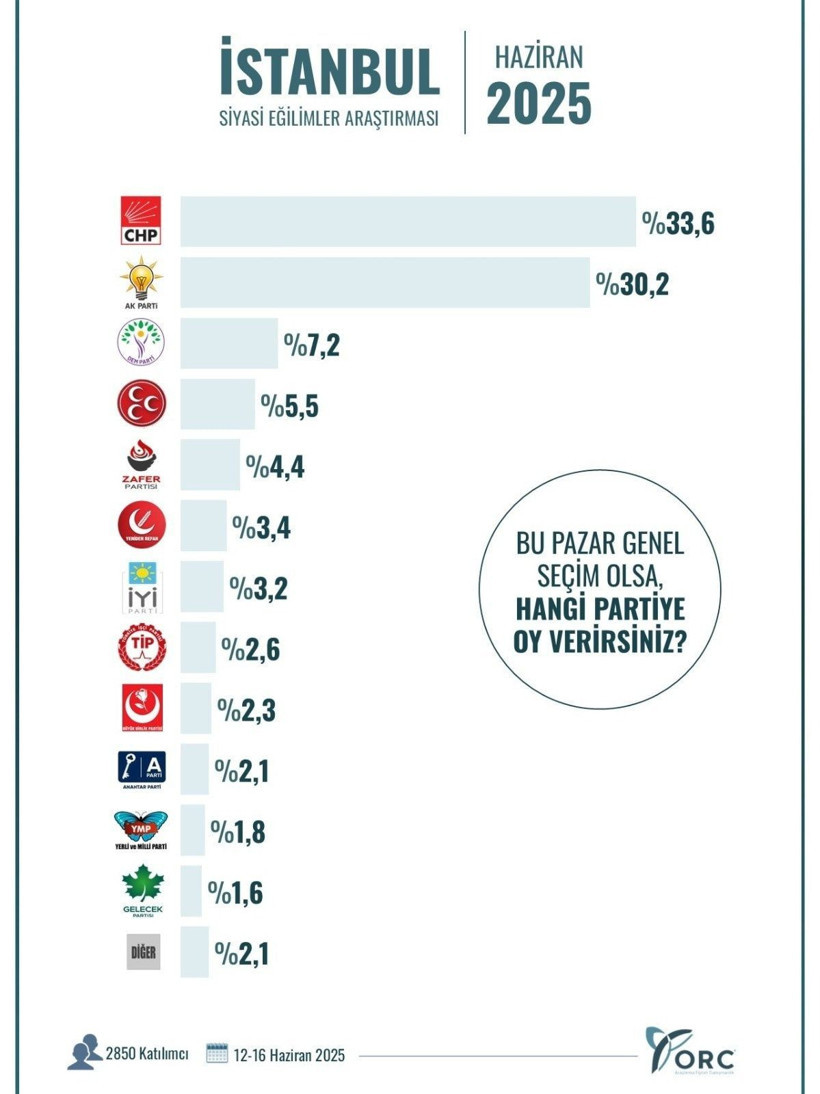 İstanbul ve Ankara anketinin sonuçları açıklandı - Resim: 3