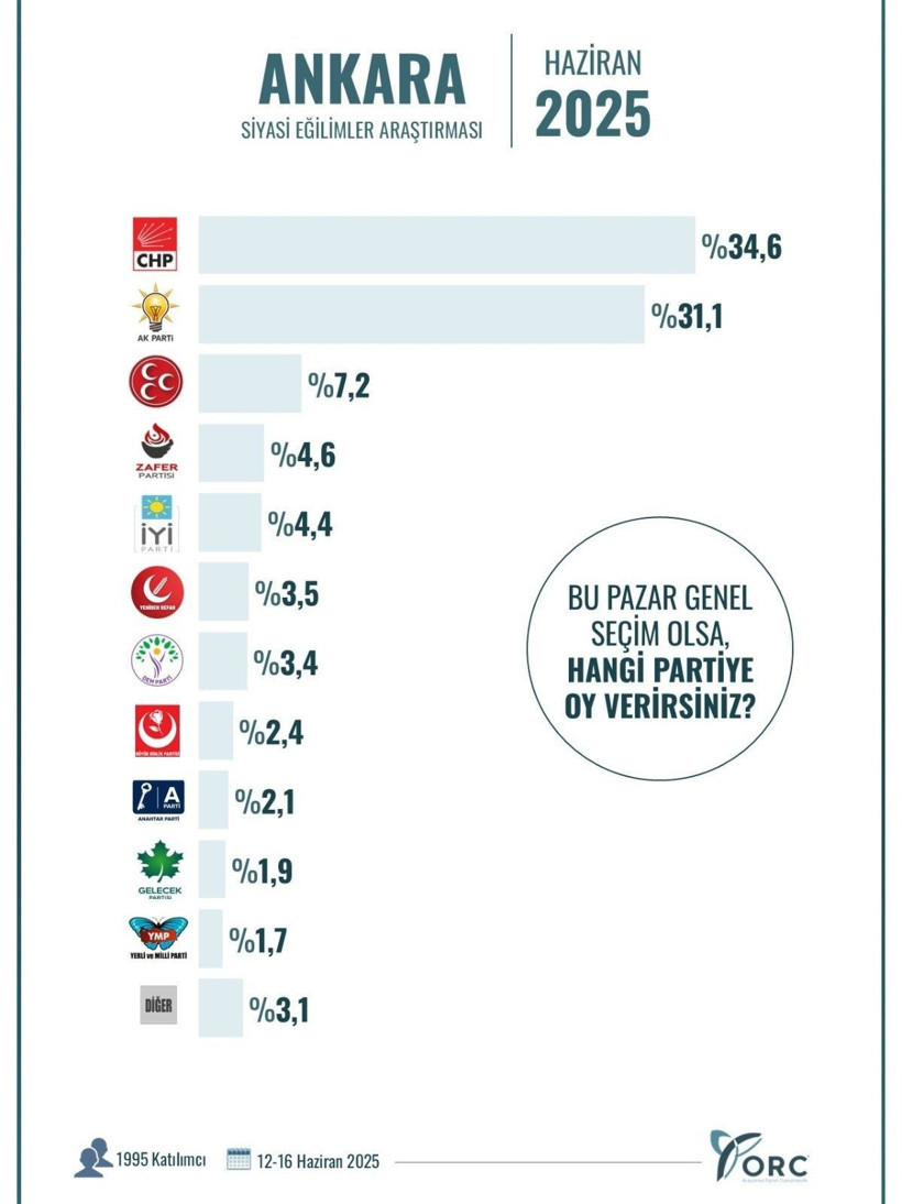 İstanbul ve Ankara anketinin sonuçları açıklandı - Resim: 4