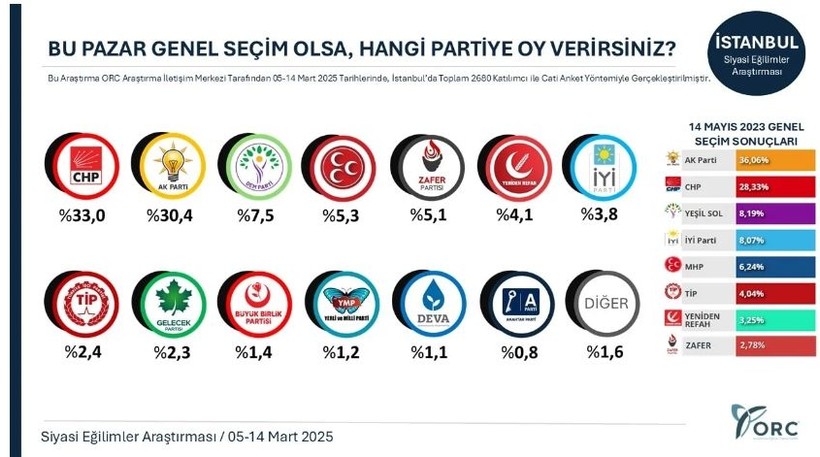 Son ankete göre siyasette tüm dengeler değişiyor! - Resim: 8