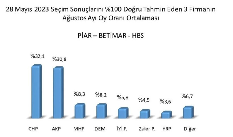 Dikkat Çeken Seçim Anketi Sonuçları - Resim: 4